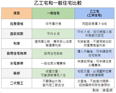 商辦住宅差別|商業用地住宅｜就是不能住？商業用地蓋住宅合法嗎？ 